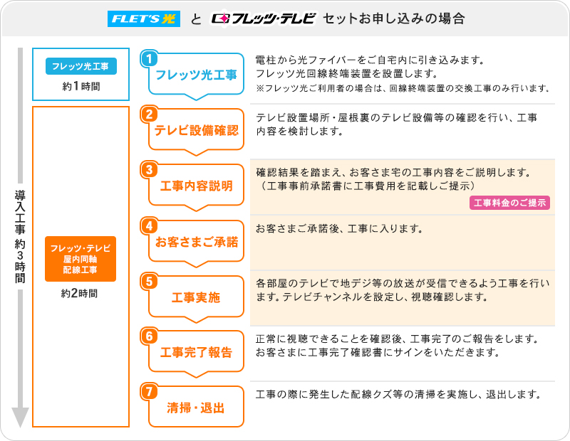 導入工事の流れ（当日）-戸建て向け 共聴設備接続工事の場合-