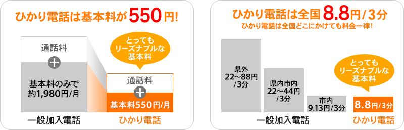 ひかり電話月額利用料